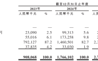 奔赴自然褪去伯希和外壳突击分红上亿销售费用率超高